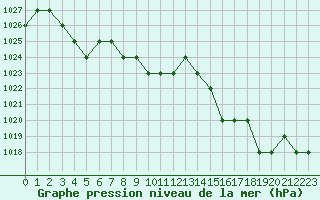 Courbe de la pression atmosphrique pour Sarzeau (56)