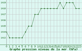 Courbe de la pression atmosphrique pour Biache-Saint-Vaast (62)