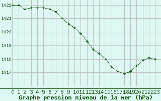 Courbe de la pression atmosphrique pour Dourbes (Be)