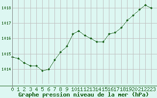 Courbe de la pression atmosphrique pour Cap Corse (2B)