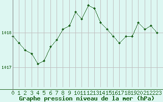 Courbe de la pression atmosphrique pour Nottingham Weather Centre