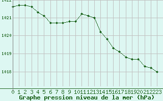 Courbe de la pression atmosphrique pour Munte (Be)