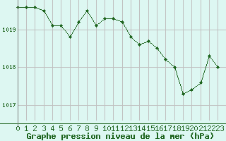 Courbe de la pression atmosphrique pour Pointe de Socoa (64)