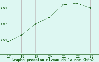 Courbe de la pression atmosphrique pour Saint-Paul-lez-Durance (13)