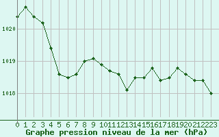 Courbe de la pression atmosphrique pour Millau (12)