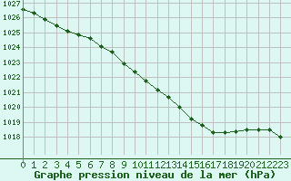 Courbe de la pression atmosphrique pour Ilomantsi