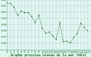 Courbe de la pression atmosphrique pour Llerena