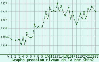 Courbe de la pression atmosphrique pour Pamplona (Esp)