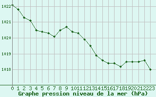 Courbe de la pression atmosphrique pour Bonnecombe - Les Salces (48)