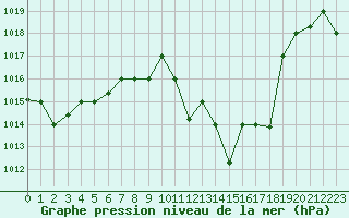 Courbe de la pression atmosphrique pour Remada