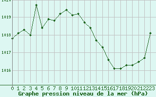 Courbe de la pression atmosphrique pour Auch (32)