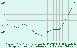 Courbe de la pression atmosphrique pour Selonnet (04)