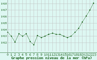 Courbe de la pression atmosphrique pour Mcon (71)