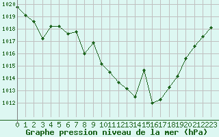 Courbe de la pression atmosphrique pour Caravaca Fuentes del Marqus