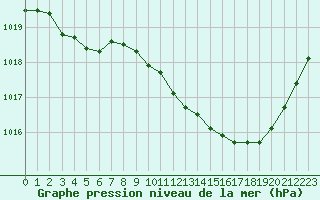 Courbe de la pression atmosphrique pour Avord (18)