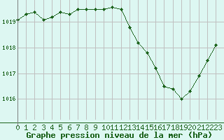 Courbe de la pression atmosphrique pour Montauban (82)