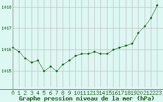 Courbe de la pression atmosphrique pour Gurande (44)