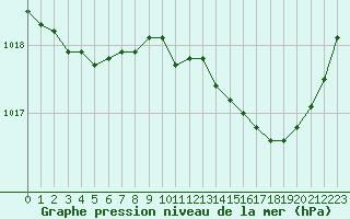 Courbe de la pression atmosphrique pour Saint-Haon (43)