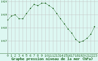 Courbe de la pression atmosphrique pour Avord (18)