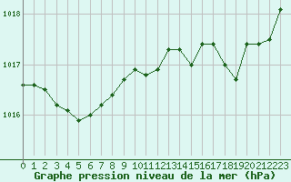 Courbe de la pression atmosphrique pour Pau (64)