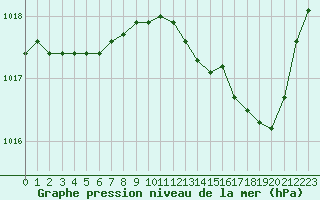 Courbe de la pression atmosphrique pour Trappes (78)