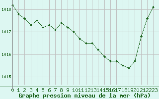 Courbe de la pression atmosphrique pour Tarbes (65)