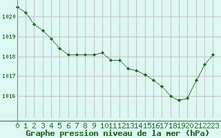 Courbe de la pression atmosphrique pour Mont-de-Marsan (40)