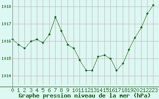 Courbe de la pression atmosphrique pour Ble - Binningen (Sw)