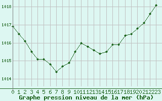 Courbe de la pression atmosphrique pour Pointe de Chassiron (17)