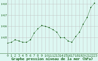 Courbe de la pression atmosphrique pour Nmes - Garons (30)