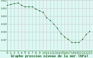 Courbe de la pression atmosphrique pour Sisteron (04)