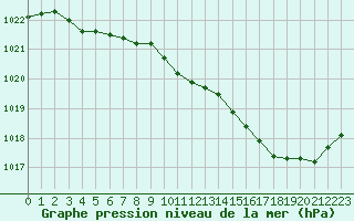 Courbe de la pression atmosphrique pour Creil (60)