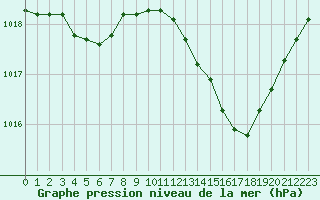 Courbe de la pression atmosphrique pour Le Luc (83)