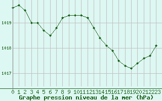Courbe de la pression atmosphrique pour Boulogne (62)