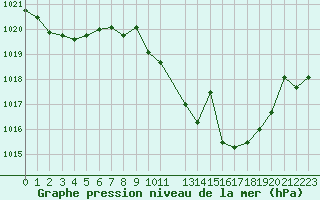 Courbe de la pression atmosphrique pour San Pablo de los Montes