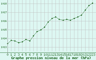 Courbe de la pression atmosphrique pour Lemberg (57)