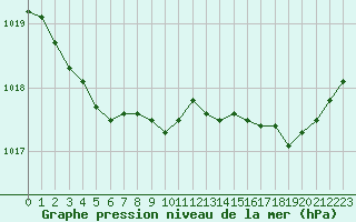 Courbe de la pression atmosphrique pour Orlans (45)