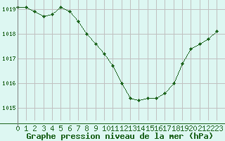 Courbe de la pression atmosphrique pour Cressier
