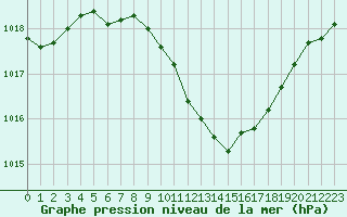 Courbe de la pression atmosphrique pour Neuchatel (Sw)