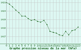 Courbe de la pression atmosphrique pour Selonnet - Chabanon (04)