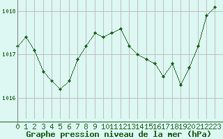 Courbe de la pression atmosphrique pour Marseille - Saint-Loup (13)