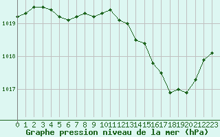 Courbe de la pression atmosphrique pour Renwez (08)