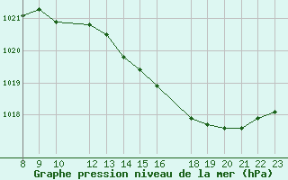 Courbe de la pression atmosphrique pour Port-en-Bessin (14)