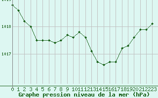 Courbe de la pression atmosphrique pour Ile du Levant (83)