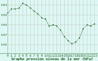 Courbe de la pression atmosphrique pour Nyon-Changins (Sw)