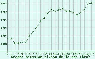 Courbe de la pression atmosphrique pour Cap de la Hve (76)