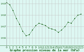 Courbe de la pression atmosphrique pour Pointe de Socoa (64)