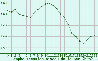 Courbe de la pression atmosphrique pour Tthieu (40)