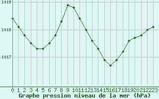 Courbe de la pression atmosphrique pour Castelln de la Plana, Almazora