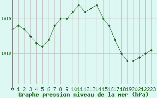 Courbe de la pression atmosphrique pour Bruxelles (Be)